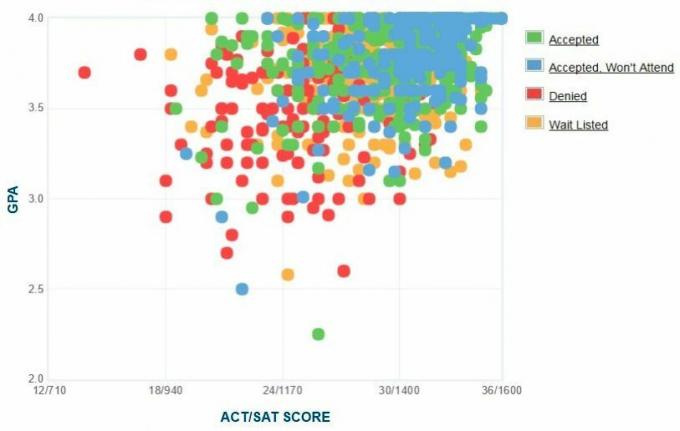 Villanova University Ansøgers selvrapporterede GPA / SAT / ACT-graf