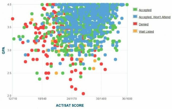 Ansøgernes selvrapporterede GPA / SAT / ACT-graf.