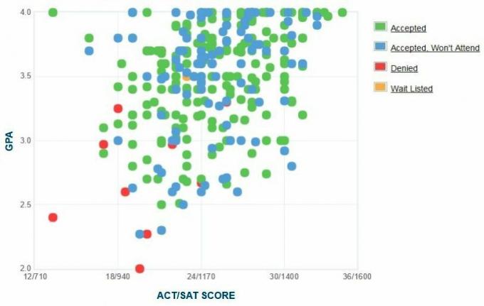 Regis University Applicants 'Selvrapporterede GPA / SAT / ACT-graf.