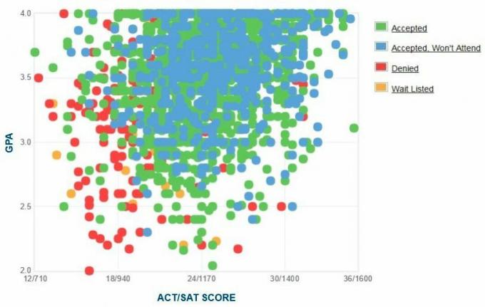 Texas Tech University Ansøgers selvrapporterede GPA / SAT / ACT-graf.