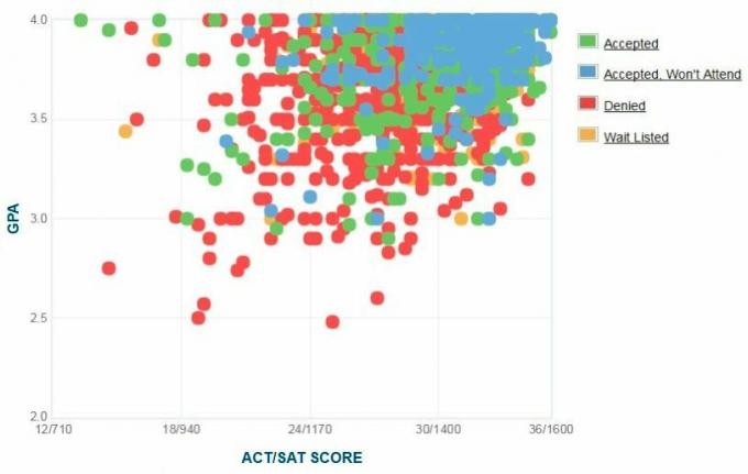 Boston College Ansøgers selvrapporterede GPA / SAT / ACT-graf