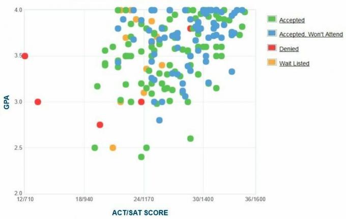 St. Mary's College of Maryland Ansøgernes selvrapporterede GPA / SAT / ACT-graf.