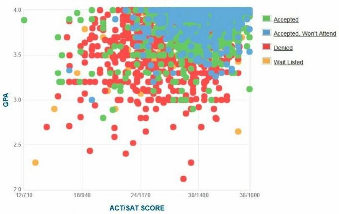 Georgia Tech-ansøgernes selvrapporterede GPA / SAT / ACT-graf.