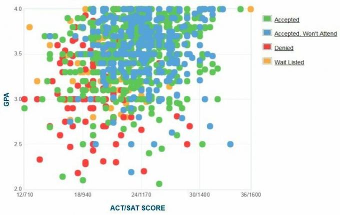 Spelman College Applicants 'Selvrapporterede GPA / SAT / ACT-graf.