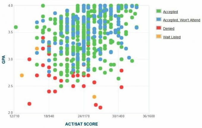 University of Minnesota Duluth GPA, SAT og ACT-data til optagelse