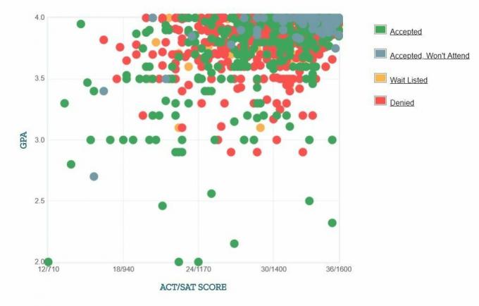 Princeton University Applicants 'Selvrapporterede GPA / SAT / ACT-graf.