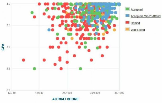 Colgate University Ansøgers selvrapporterede GPA / SAT / ACT graf.