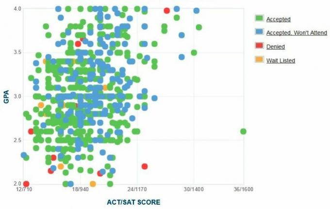 Bethune-Cookman University GPA, SAT og ACT-data til optagelse