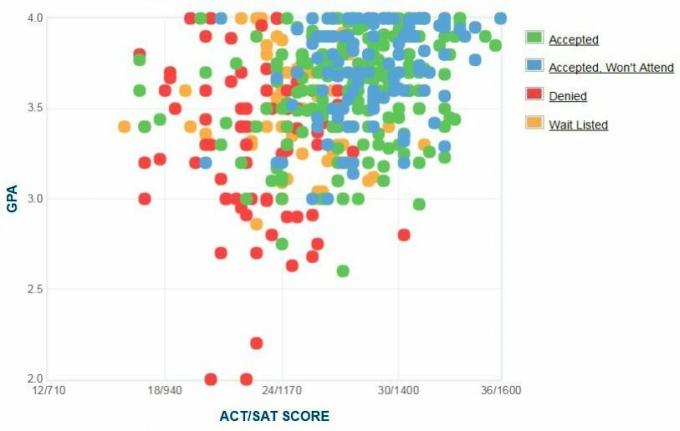 Bentley University Applicants 'Selvrapporterede GPA / SAT / ACT-graf.