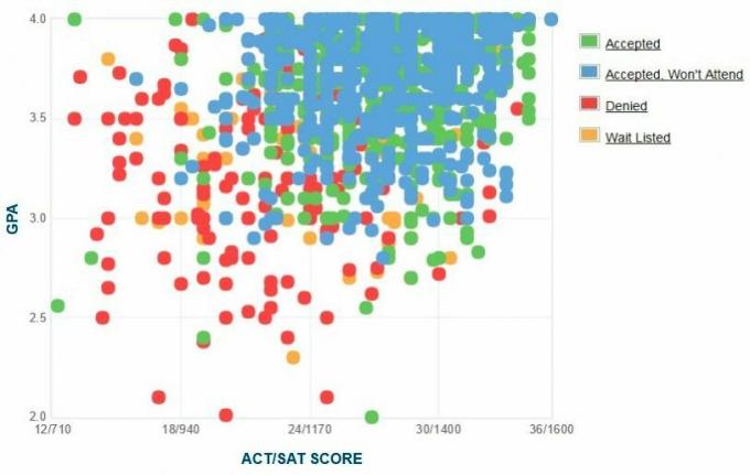 Ansøgernes selvrapporterede GPA / SAT / ACT-graf.