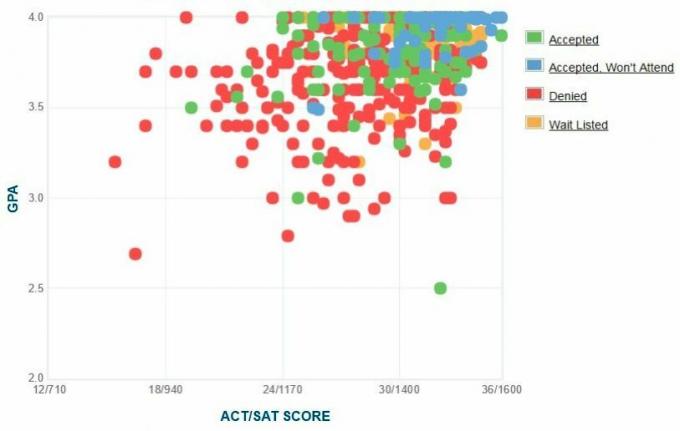 Barnard College Ansøgers selvrapporterede GPA / SAT / ACT-graf.