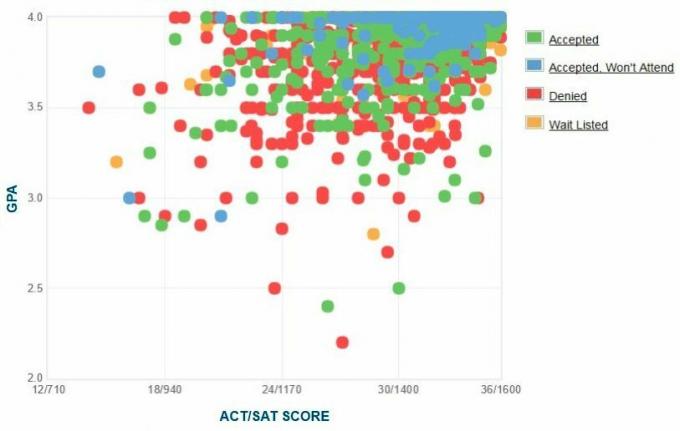 Ansøgernes selvrapporterede GPA / SAT / ACT-graf