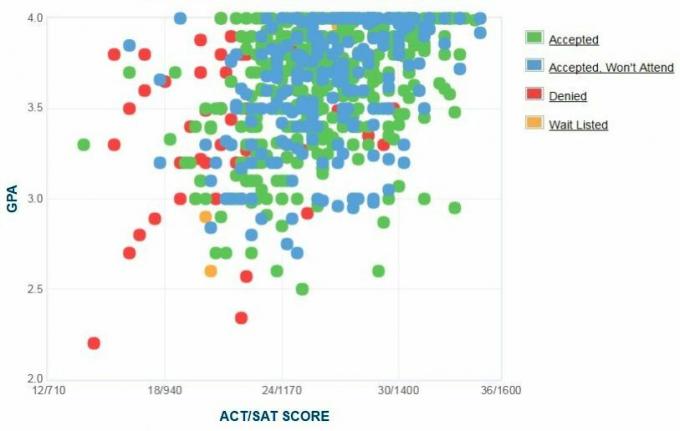 Duquesne University Ansøgers selvrapporterede GPA / SAT / ACT-graf.