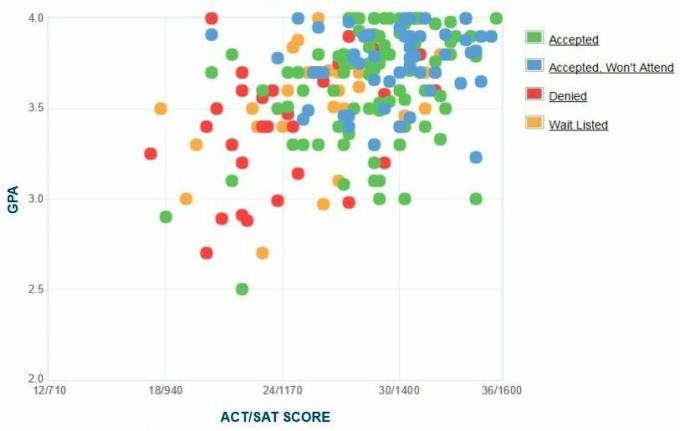 Sarah Lawrence College Ansøgers selvrapporterede GPA / SAT / ACT-graf.