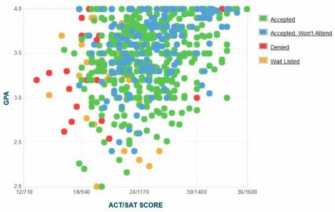 St. Edward's University Ansøgers selvrapporterede GPA / SAT / ACT-graf.