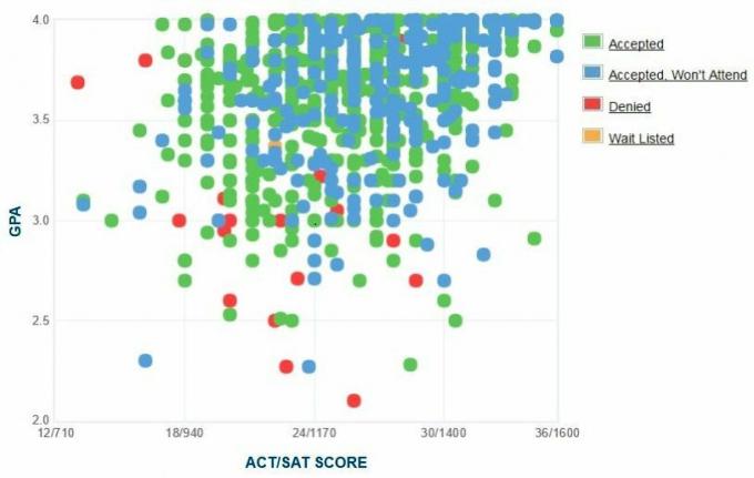 University of Utah Ansøgers selvrapporterede GPA / SAT / ACT-graf.