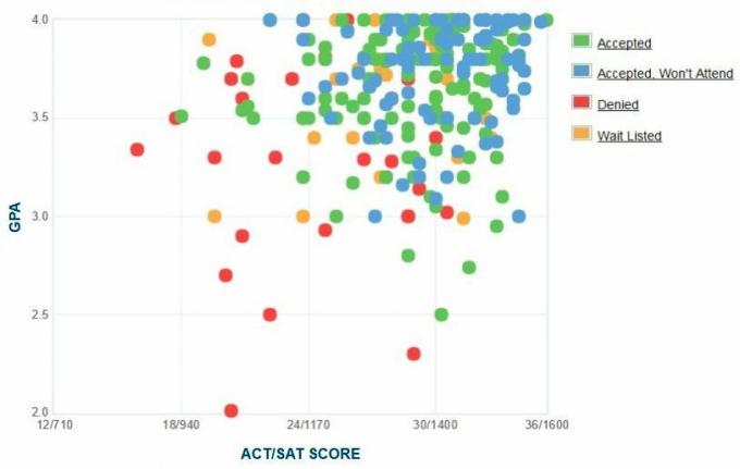 Bard College Ansøgers selvrapporterede GPA / SAT / ACT graf.