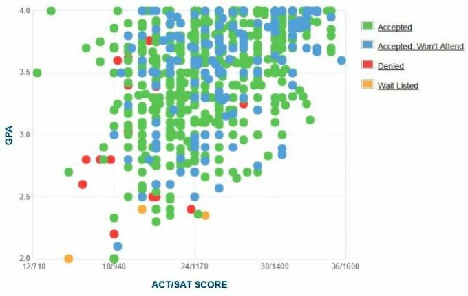 Ansøgernes selvrapporterede GPA / SAT / ACT-graf.