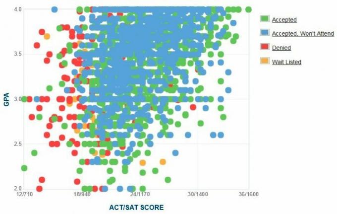 St. John's University GPA, SAT og ACT-data til optagelse