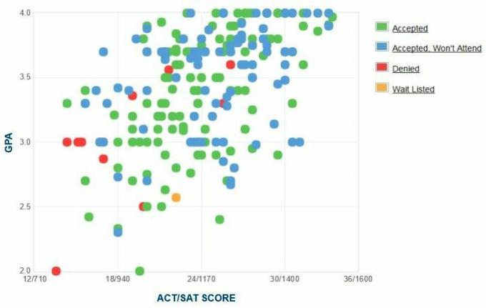 Alfred University Ansøgers selvrapporterede GPA / SAT / ACT-graf.