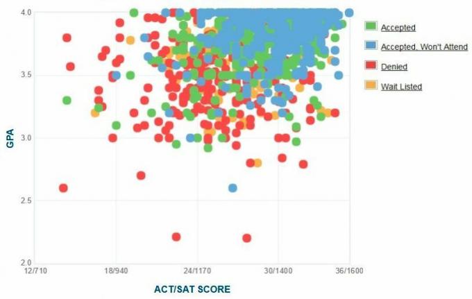 Santa Clara University Ansøgers selvrapporterede GPA / SAT / ACT-graf.