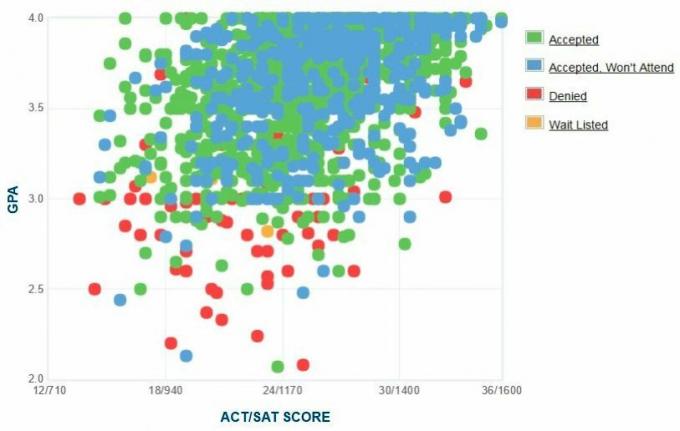 Oregon State University Applicants 'Selvrapporterede GPA / SAT / ACT-graf.