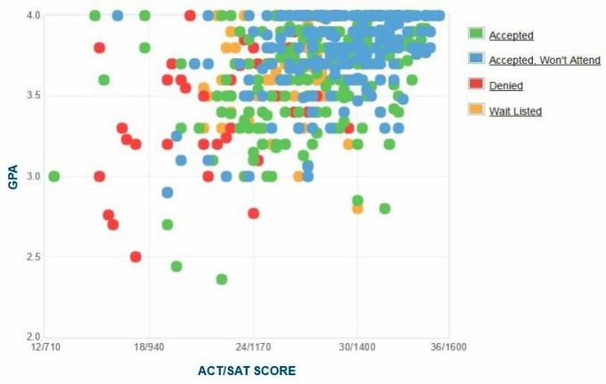 SUNY College ved Geneseo Applicants 'Selvrapporterede GPA / SAT / ACT-graf.