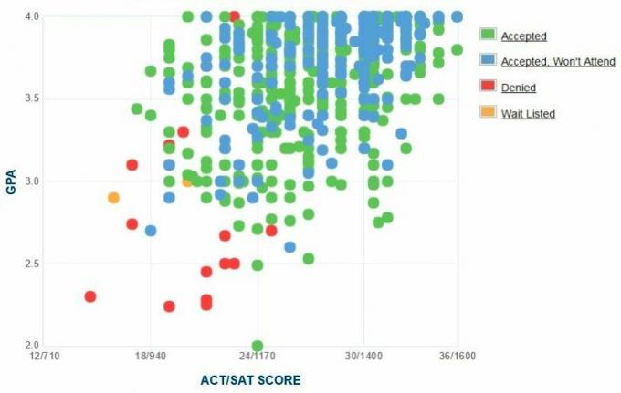 Ansøgeres selvrapporterede GPA / SAT / ACT-graf i Michigan Tech University.