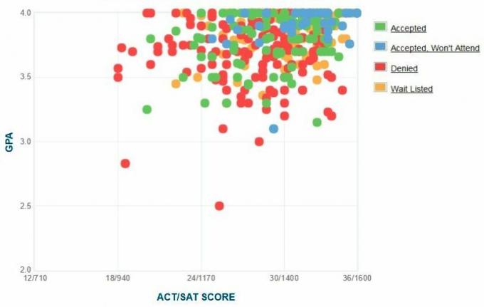 Davidson College Ansøgers selvrapporterede GPA / SAT / ACT-graf.