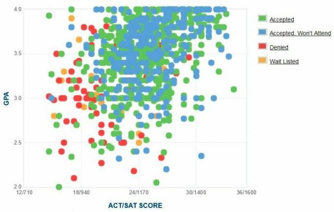 High Point University Ansøgers selvrapporterede GPA / SAT / ACT graf.