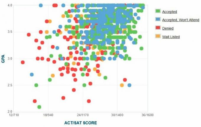 Emerson College Ansøgers selvrapporterede GPA / SAT / ACT-graf.