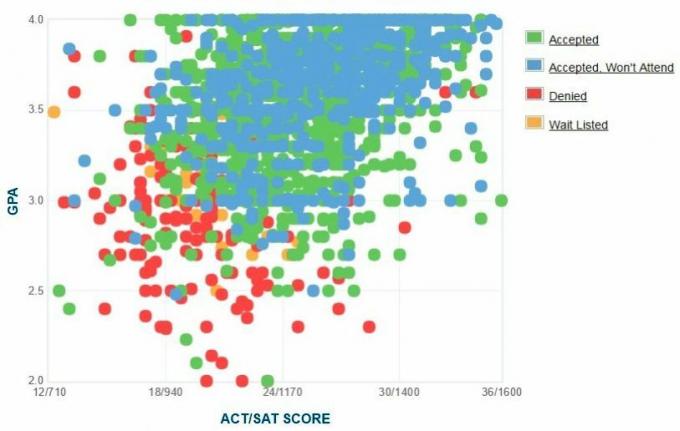 Virginia Commonwealth University Ansøgers selvrapporterede GPA / SAT / ACT-graf.