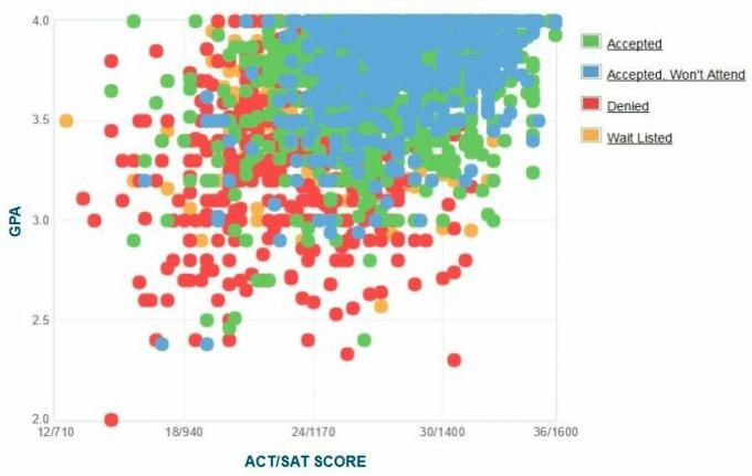 North Carolina State University Ansøgers egenrapporterede GPA / SAT / ACT-graf.