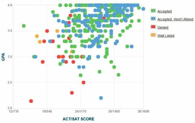 Clarkson University Applicants 'Selvrapporterede GPA / SAT / ACT-graf.