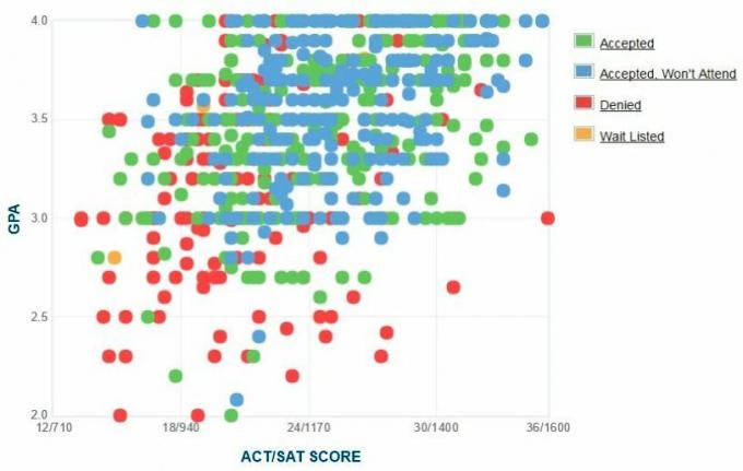 CUNY City College Ansøgers selvrapporterede GPA / SAT / ACT-graf.