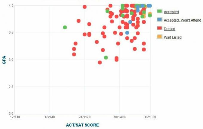 Olin College of Engineering Applicants 'Selvrapporterede GPA / SAT / ACT-graf.