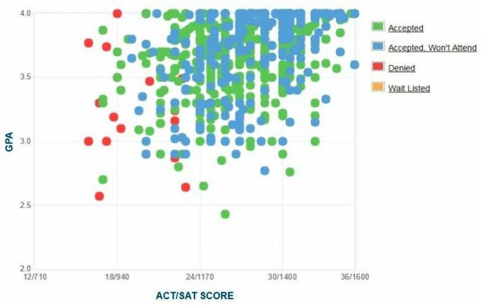 Creighton University Applicants 'Selvrapporterede GPA / SAT / ACT-graf.