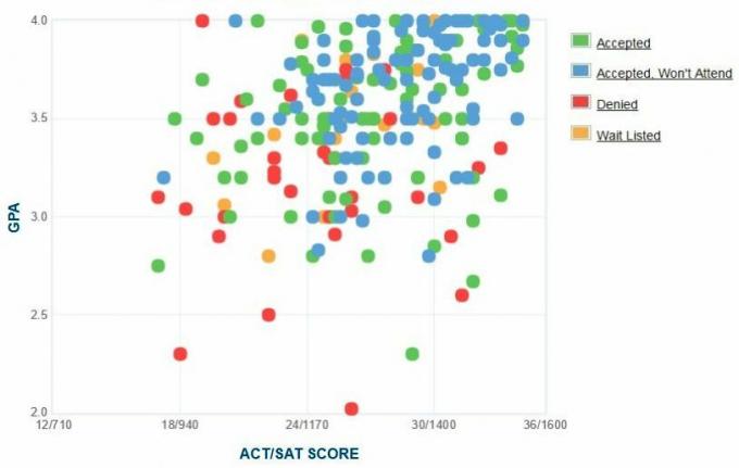 Hampshire College Ansøgers selvrapporterede GPA / SAT / ACT-graf.