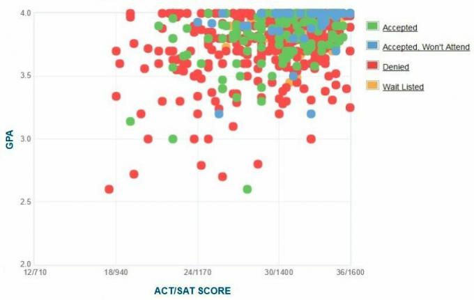 Pomona College Ansøgers selvrapporterede GPA / SAT / ACT-graf.