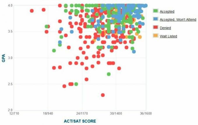 Oberlin College Ansøgers egenrapporterede GPA / SAT / ACT-graf.