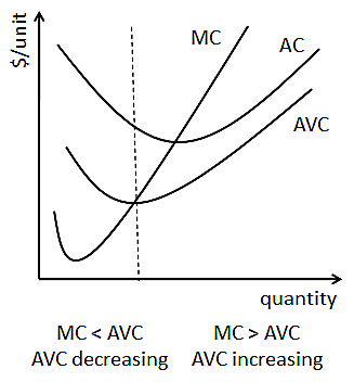 Forholdet mellem marginale og gennemsnitlige variable omkostninger