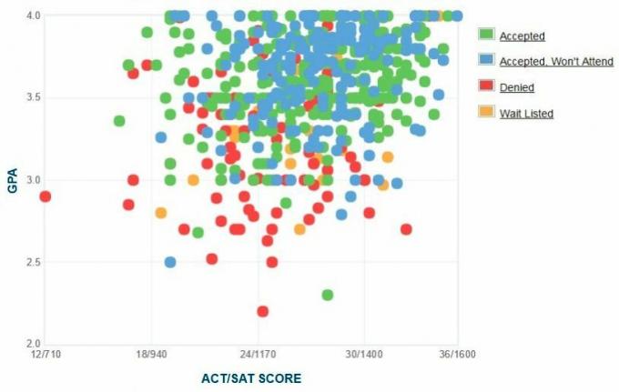 Clark University Ansøgers selvrapporterede GPA / SAT / ACT-graf.