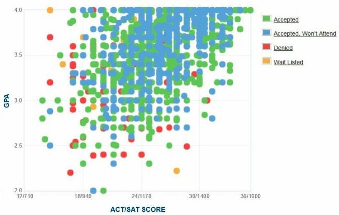 University of Cincinnati Ansøgernes selvrapporterede GPA / SAT / ACT-graf.