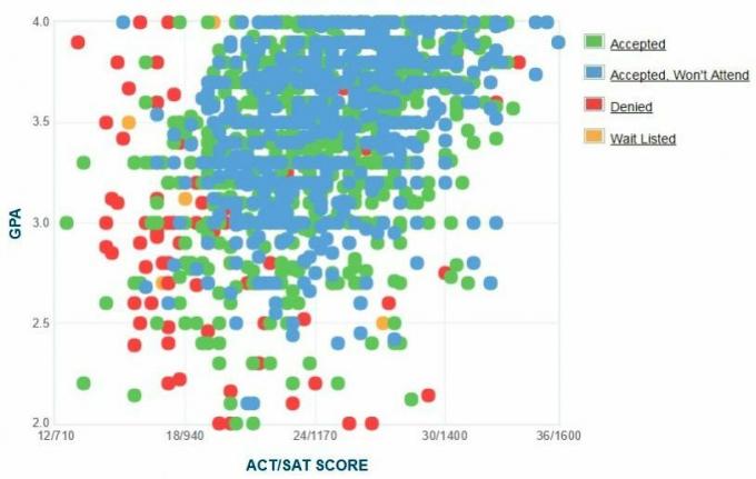 Pace University Applicants 'Selvrapporterede GPA / SAT / ACT graf.