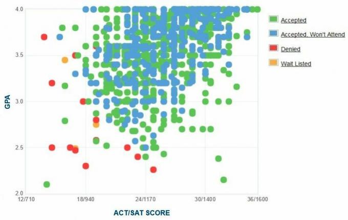 Xavier University Ansøgers selvrapporterede GPA / SAT / ACT-graf.