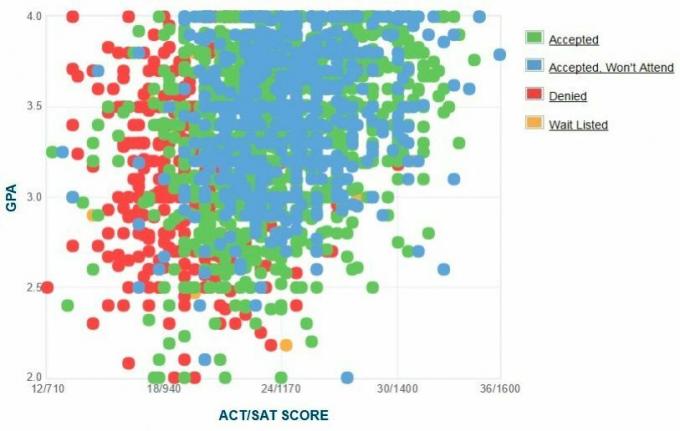 Howard University Applicants 'Selvrapporterede GPA / SAT / ACT-graf.