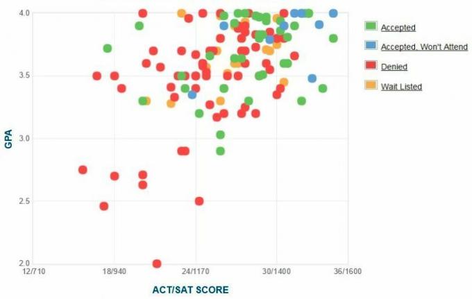 Ansøgernes selvrapporterede GPA / SAT / ACT-graf.