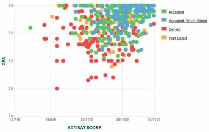 Smith College Ansøgers selvrapporterede GPA / SAT / ACT-graf.