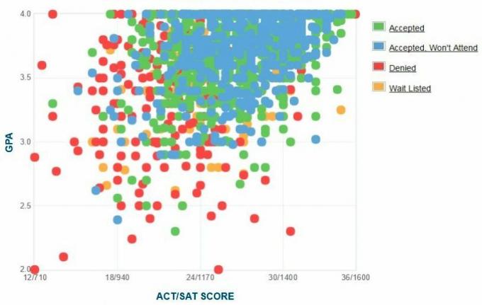 Texas Christian University Ansøgers selvrapporterede GPA / SAT / ACT-graf.