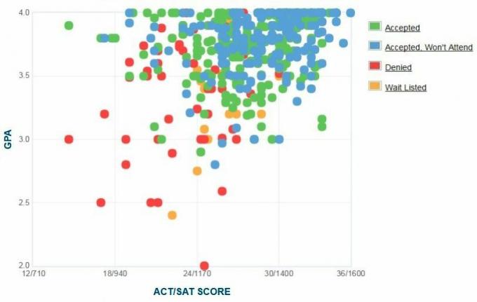 Furman University Applicants 'Selvrapporterede GPA / SAT / ACT-graf.